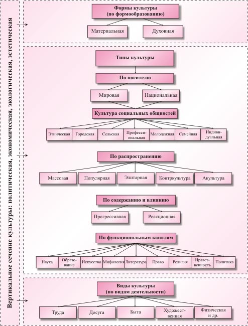 Сделайте структурную схему материальных и духовных элементов культуры