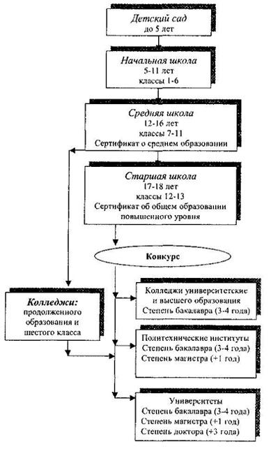 Образование великобритании схема